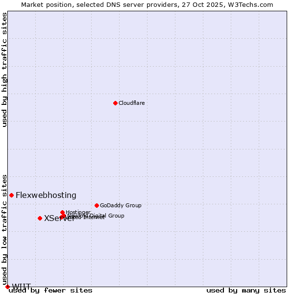 Market position of XServer vs. Flexwebhosting vs. WIIT