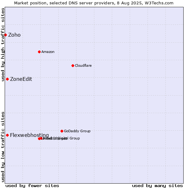 Market position of Flexwebhosting vs. ZoneEdit vs. Zoho
