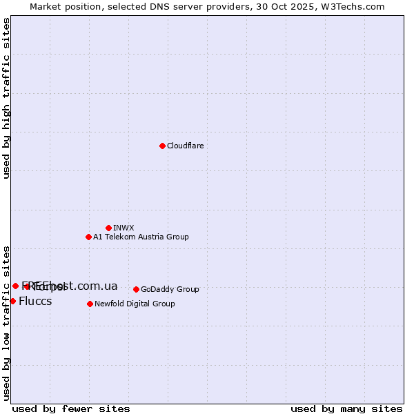 Market position of Forpsi vs. FREEhost.com.ua vs. Fluccs