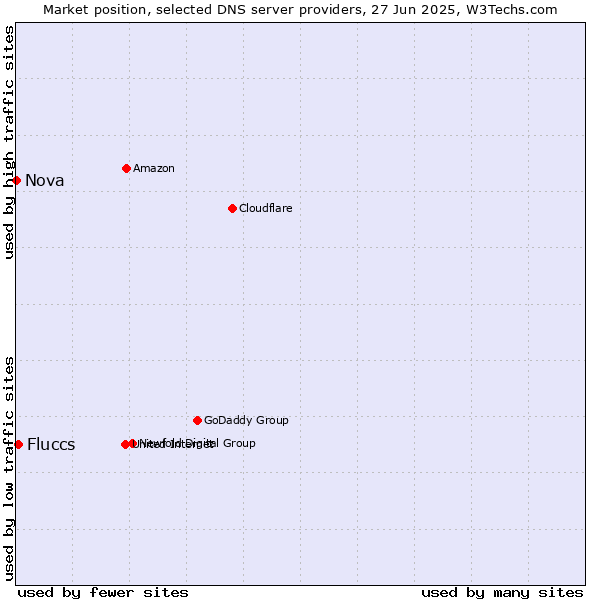 Market position of Fluccs vs. Nova