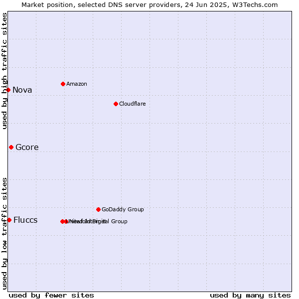 Market position of Gcore vs. Fluccs vs. Nova
