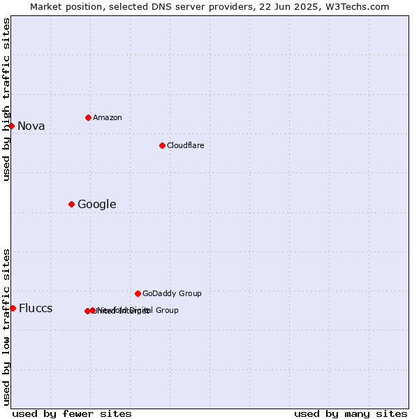 Market position of Google vs. Fluccs vs. Nova