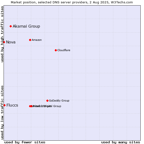 Market position of Akamai Group vs. Fluccs vs. Nova