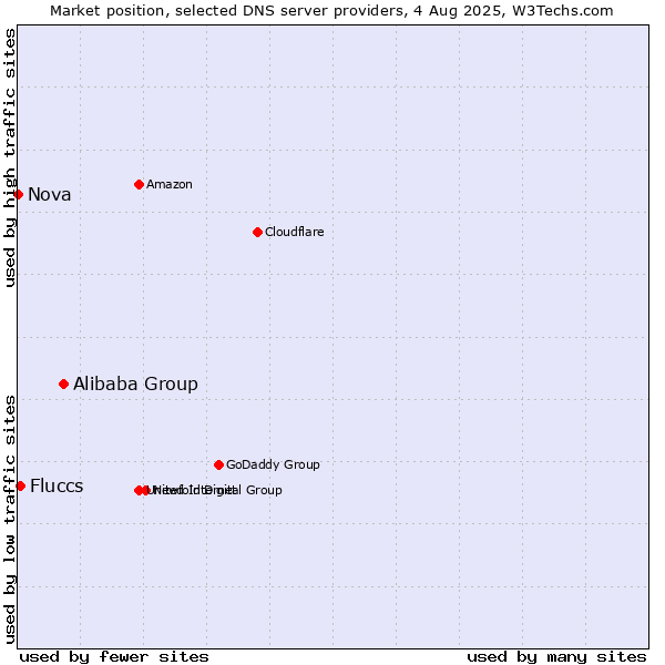 Market position of Alibaba Group vs. Fluccs vs. Nova