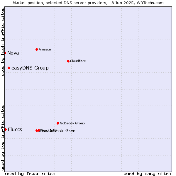 Market position of easyDNS Group vs. Fluccs vs. Nova