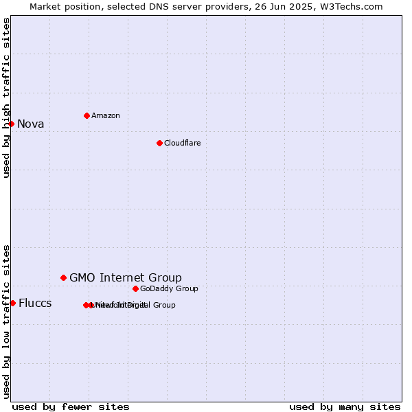 Market position of GMO Internet Group vs. Fluccs vs. Nova