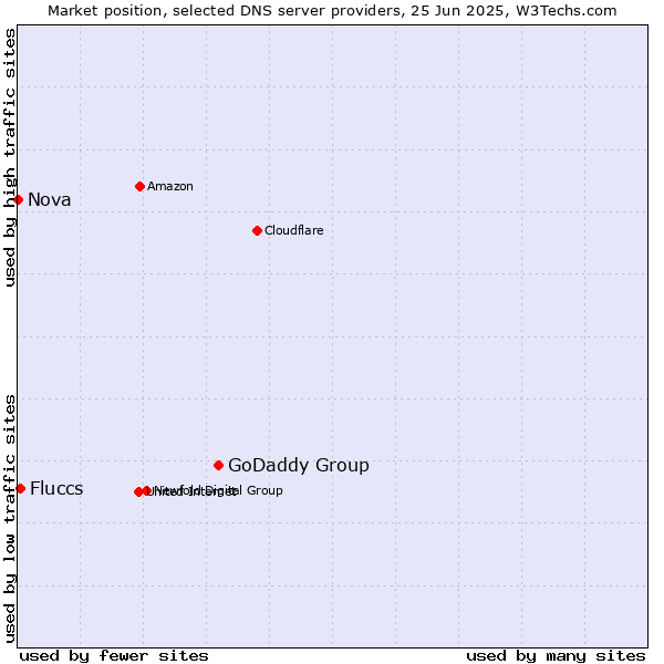Market position of GoDaddy Group vs. Fluccs vs. Nova