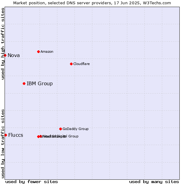 Market position of IBM Group vs. Fluccs vs. Nova