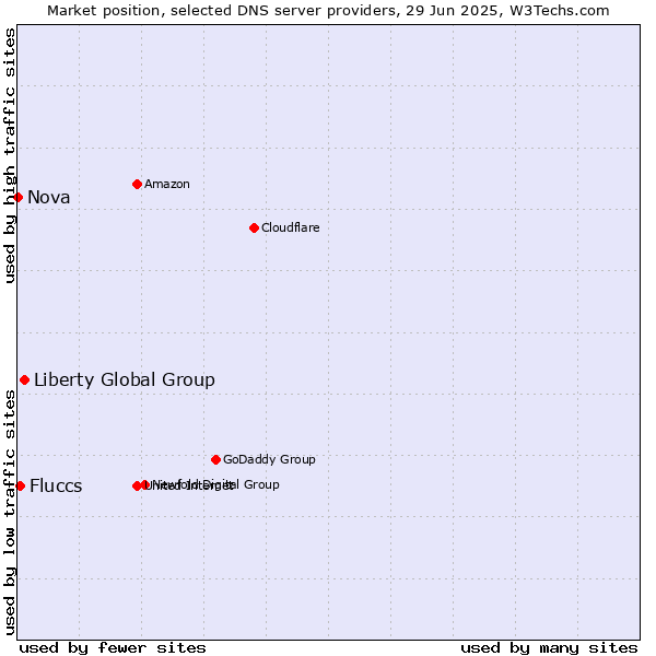 Market position of Liberty Global Group vs. Fluccs vs. Nova