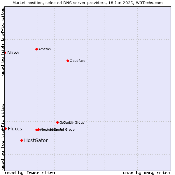 Market position of HostGator vs. Fluccs vs. Nova