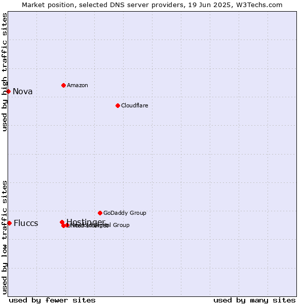 Market position of Hostinger vs. Fluccs vs. Nova