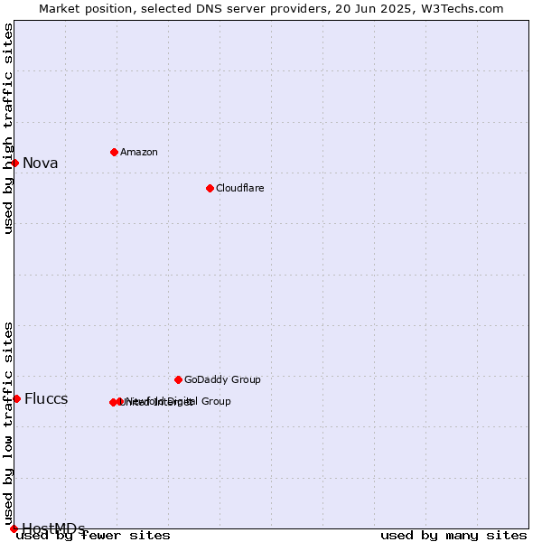 Market position of Fluccs vs. Nova vs. HostMDs