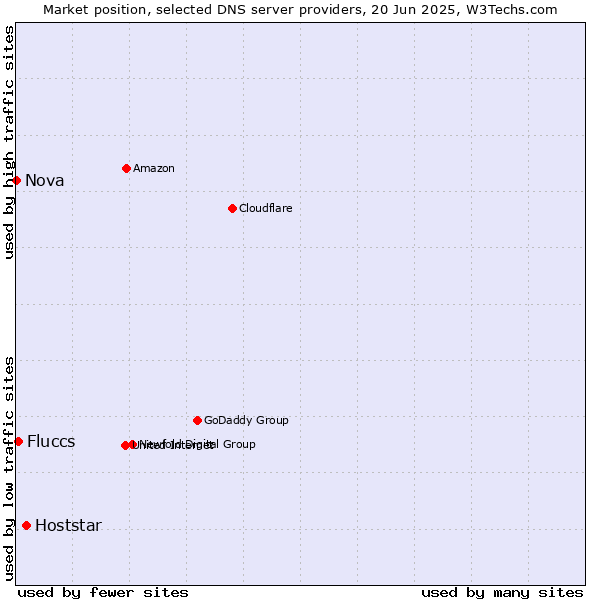 Market position of Hoststar vs. Fluccs vs. Nova