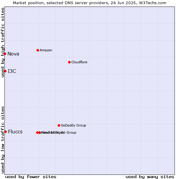 Market position of Fluccs vs. I3C vs. Nova