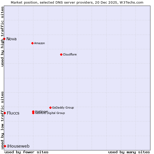Market position of iHouseweb vs. Fluccs vs. Nova