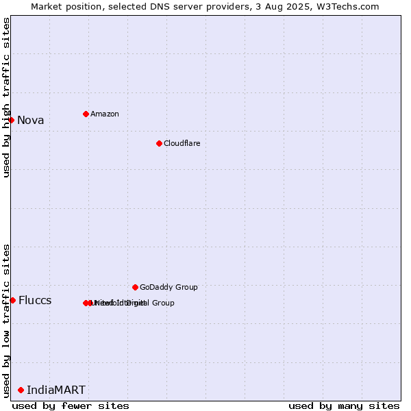 Market position of IndiaMART vs. Fluccs vs. Nova