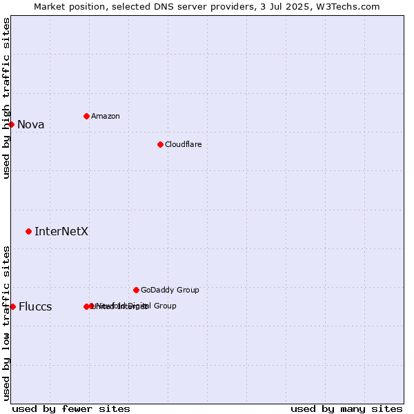 Market position of InterNetX vs. Fluccs vs. Nova