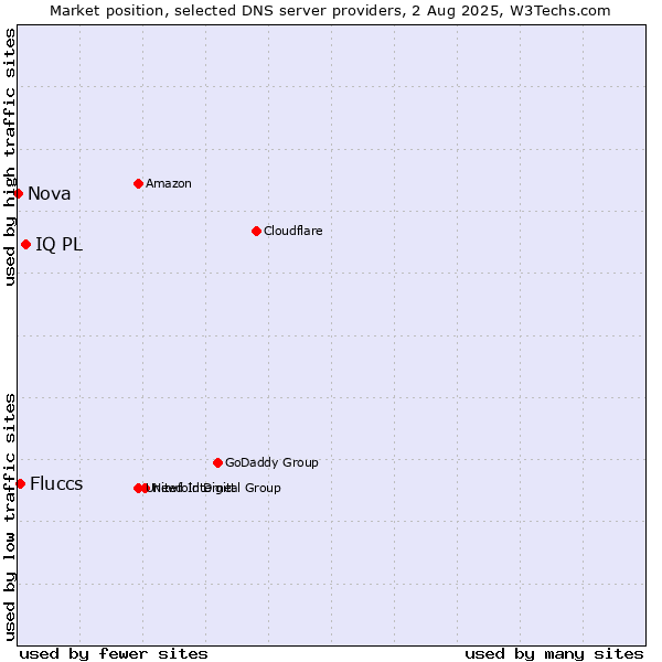 Market position of IQ PL vs. Fluccs vs. Nova