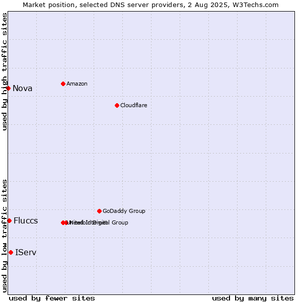 Market position of IServ vs. Fluccs vs. Nova