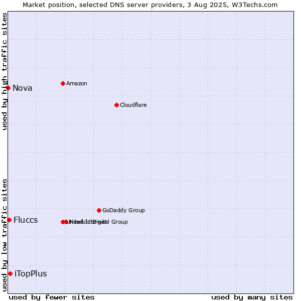 Market position of iTopPlus vs. Fluccs vs. Nova