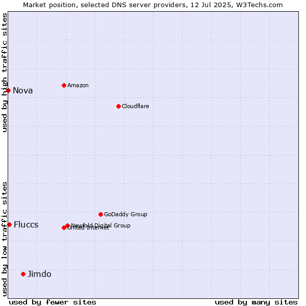 Market position of Jimdo vs. Fluccs vs. Nova