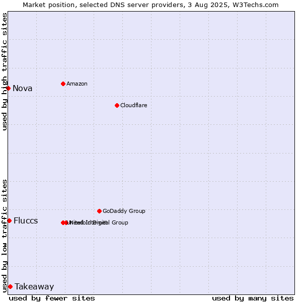 Market position of Takeaway vs. Fluccs vs. Nova