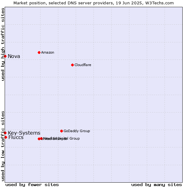 Market position of Fluccs vs. Nova vs. Key-Systems
