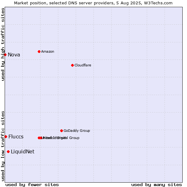 Market position of LiquidNet vs. Fluccs vs. Nova