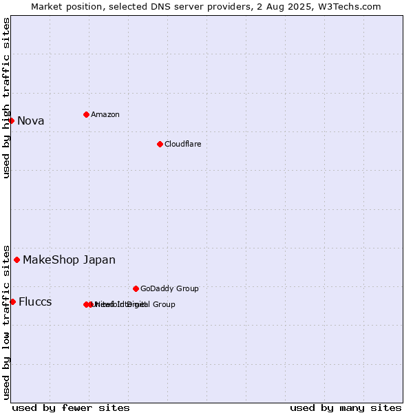 Market position of MakeShop Japan vs. Fluccs vs. Nova