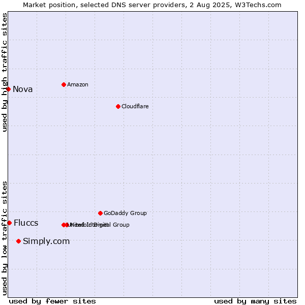 Market position of Simply.com vs. Fluccs vs. Nova