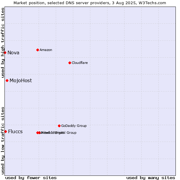 Market position of MojoHost vs. Fluccs vs. Nova