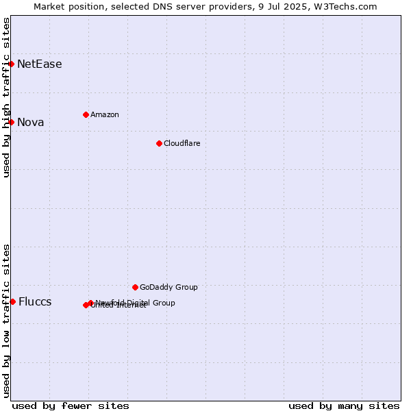 Market position of Fluccs vs. Nova vs. NetEase