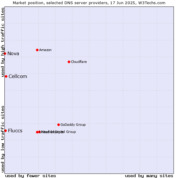 Market position of Cellcom vs. Fluccs vs. Nova