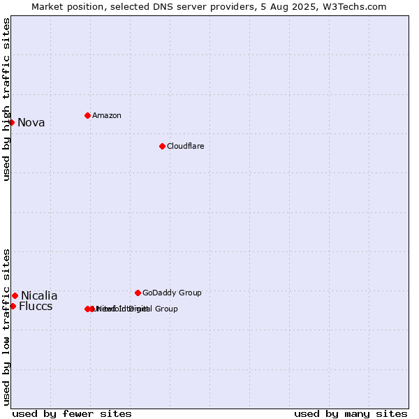 Market position of Nicalia vs. Fluccs vs. Nova
