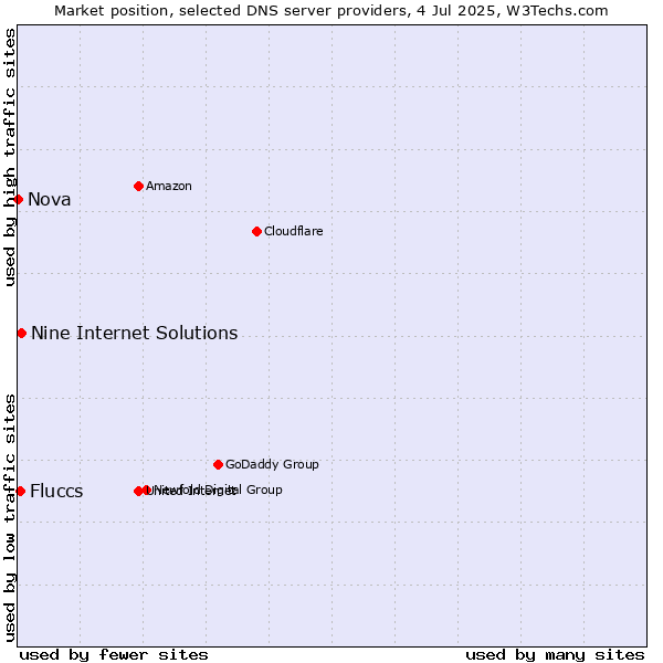 Market position of Nine Internet Solutions vs. Fluccs vs. Nova