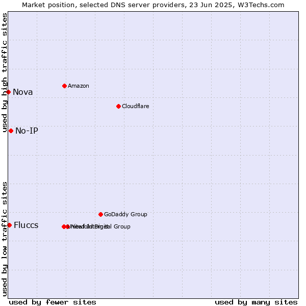 Market position of No-IP vs. Fluccs vs. Nova