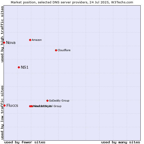 Market position of NS1 vs. Fluccs vs. Nova