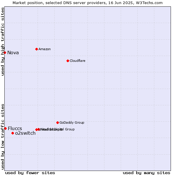 Market position of o2switch vs. Fluccs vs. Nova