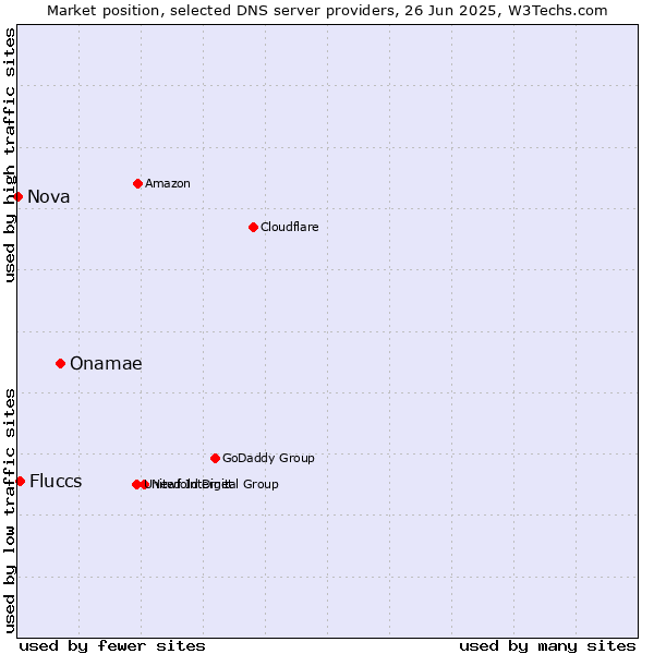 Market position of Onamae vs. Fluccs vs. Nova