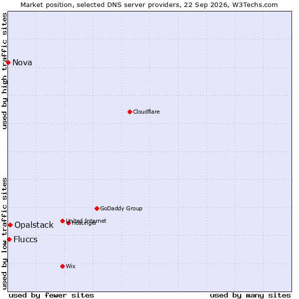 Market position of Opalstack vs. Fluccs vs. Nova