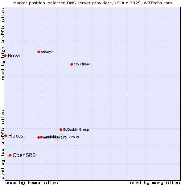 Market position of OpenSRS vs. Fluccs vs. Nova