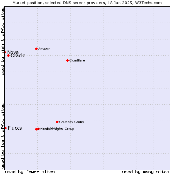 Market position of Oracle vs. Fluccs vs. Nova
