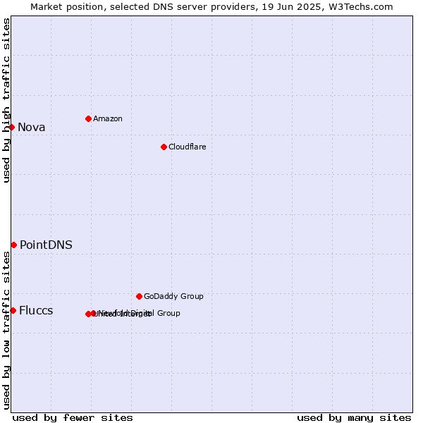 Market position of PointDNS vs. Fluccs vs. Nova