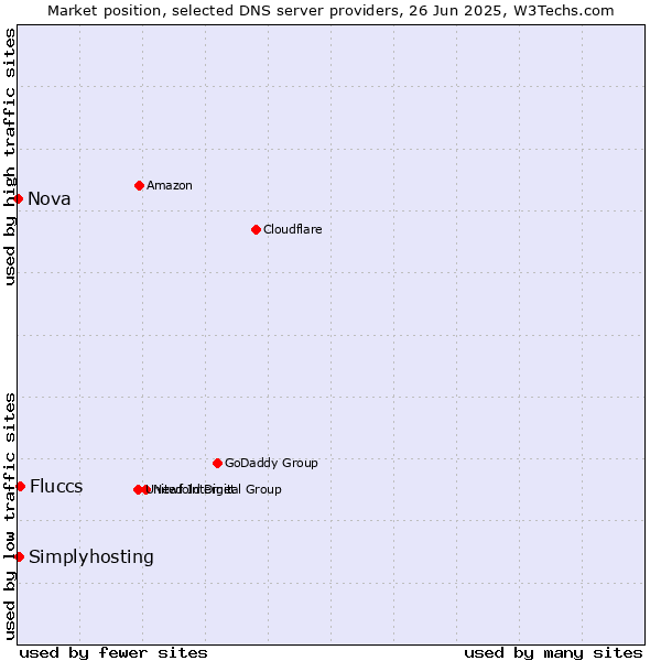Market position of Fluccs vs. Simplyhosting vs. Nova