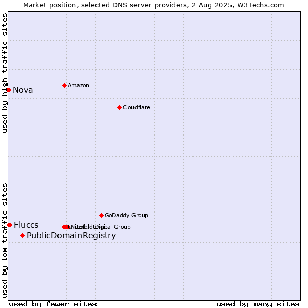 Market position of PublicDomainRegistry vs. Fluccs vs. Nova