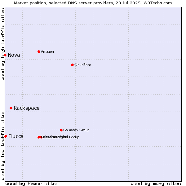 Market position of Rackspace vs. Fluccs vs. Nova