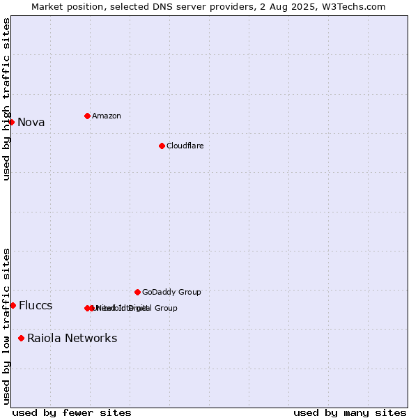 Market position of Raiola Networks vs. Fluccs vs. Nova