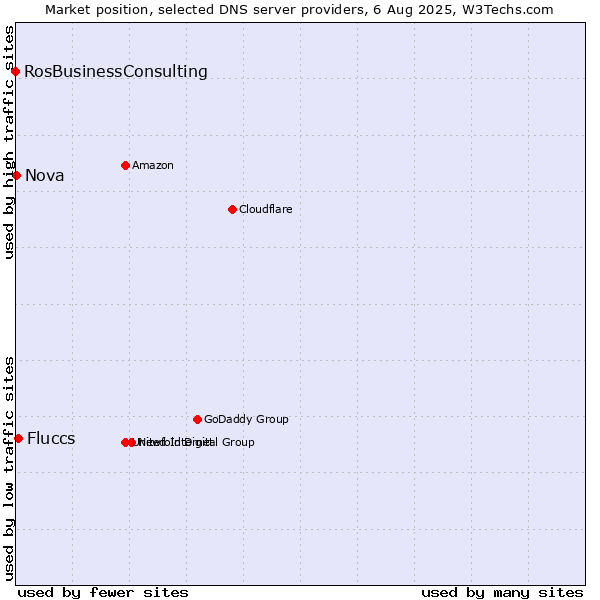 Market position of Fluccs vs. Nova vs. RosBusinessConsulting