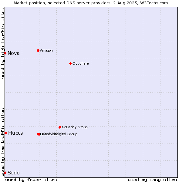 Market position of Fluccs vs. Nova vs. Sedo