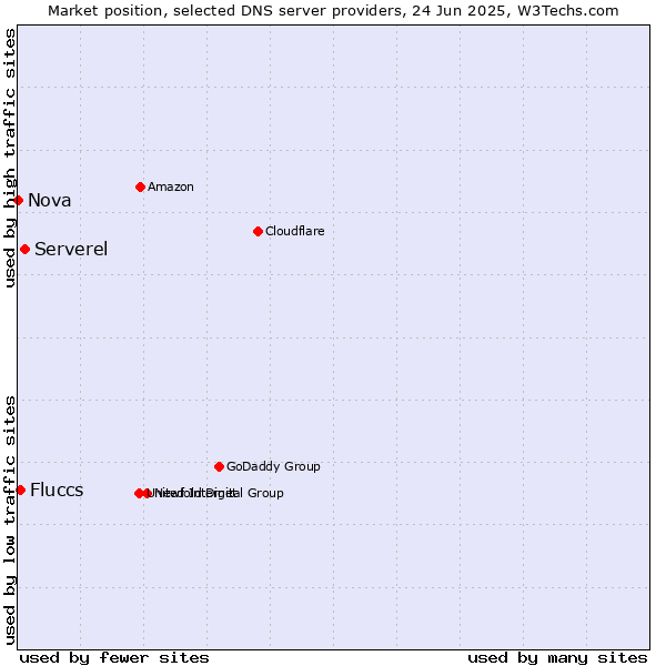 Market position of Serverel vs. Fluccs vs. Nova